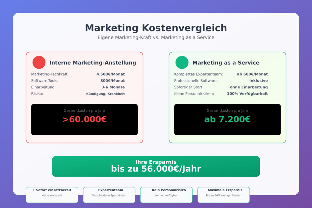 Kostenvergleich: Marketing Service vs. eigene Marketing-Kraft Marketing as a Service für Handwerker - Kostenvergleich zur eigenen Marketing-Anstellung